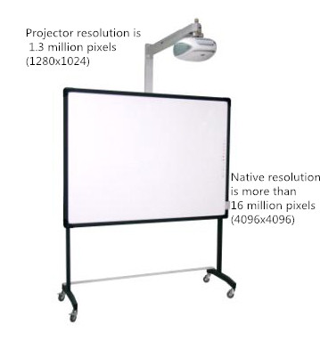 interactive whiteboard resolution VS projector resolution