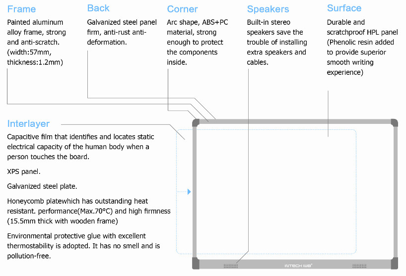 structure of INTECH capacitive interactive whiteboard