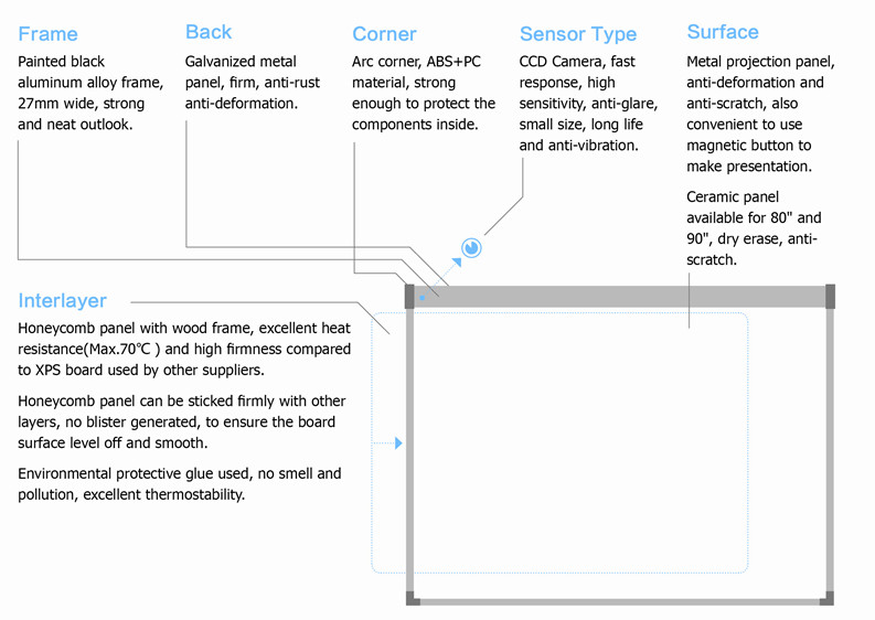 structure of INTECH optical interactive whiteboard