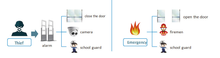 security system in smart library