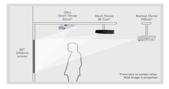 From lens to screen when XGA image is projected.