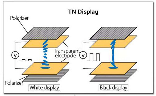 TN LCD display technology