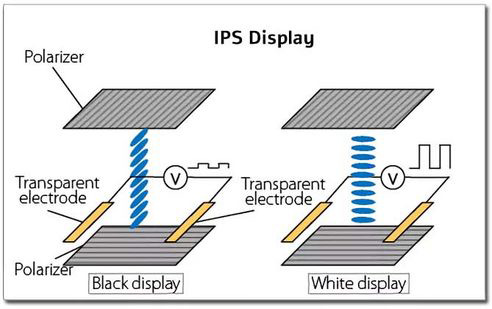 IPS LCD display technology