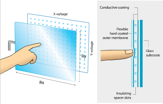 What is Resistive Touchscreens Used in the Interactive Whiteboard Industry and Other Devices?