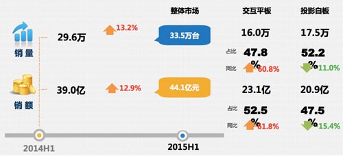 China IWB Market in H1 2014 VS.2015