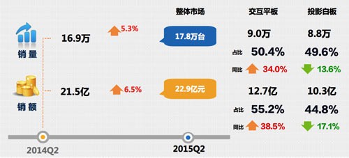 China IWB Market in Q2 2014 VS.2015