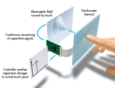 Capacitive Touch Screen Technology Used in Interactive Whiteboards