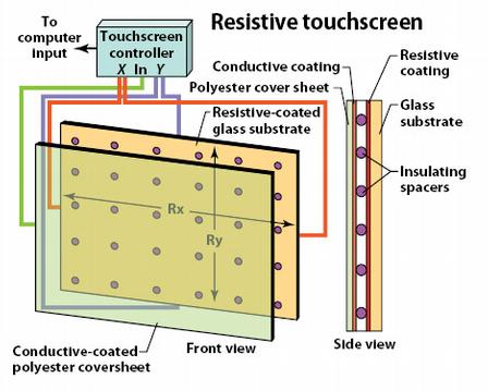 How Does Resistive Touch Screen Technology Work?