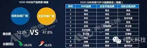 Top 10 China IWB Brands in H1 2015