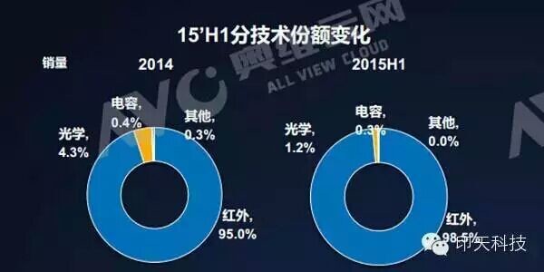Technology Distribution of China Interactive Electronic Whiteboard in H1 2014 Vs. 2015
