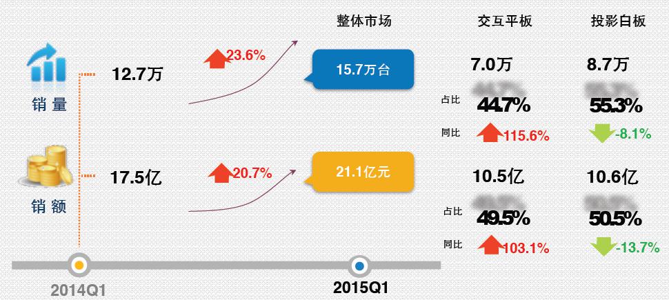 The Electronic Whiteboard Vs Interactive Flat Panel Market in Q1 2015