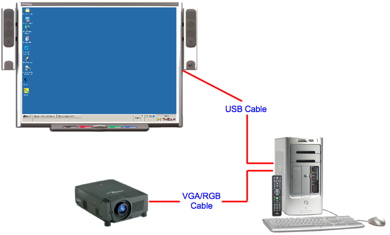 Peripherals and Equipment Associated with the Interactive Whiteboard 