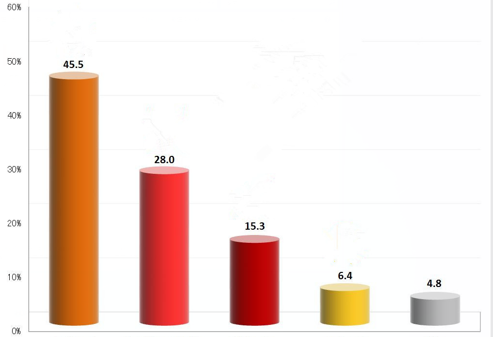 show the polling percentages to your students