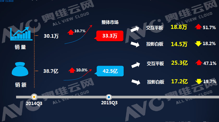 China IWB Market in Q3 2014 VS 2015