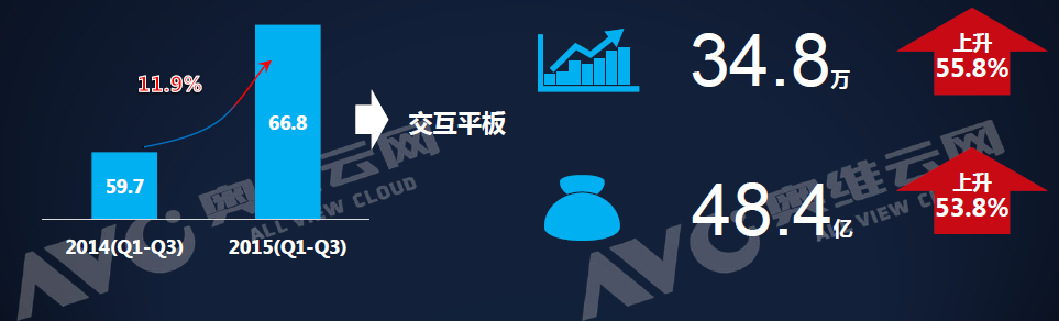 China IWB Market in Q1-Q3 2014 Vs. 2015