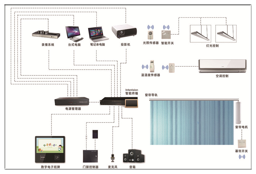 Intevision smart class system topological diagram