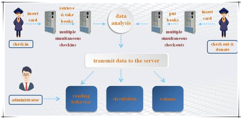 smart library corner operation diagram