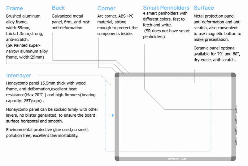 structure of INTECH infrared interactive whiteboard