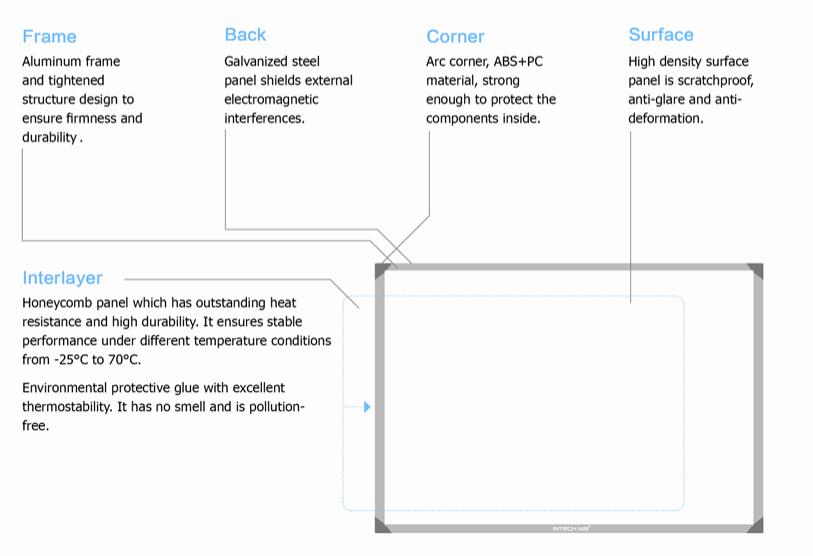 structure of INTECH electromagnetic interactive whiteboard